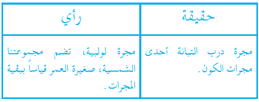 يتكون الكون من العديد من المجرات منها مجرة درب التبانة. ما أبرز خصائص هذه المجرة؟ يتكون الكون من العديد من المجرات منها مجرة درب التبانة. ما أبرز خصائص هذه المجرة؟